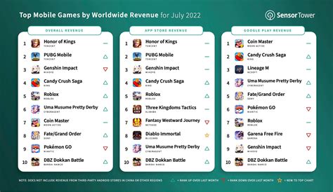 android top grossing games|Top Grossing Games Apps Ranking in Philippines on 30 July .